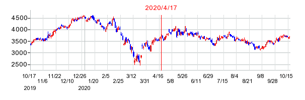 2020年4月17日 16:42前後のの株価チャート